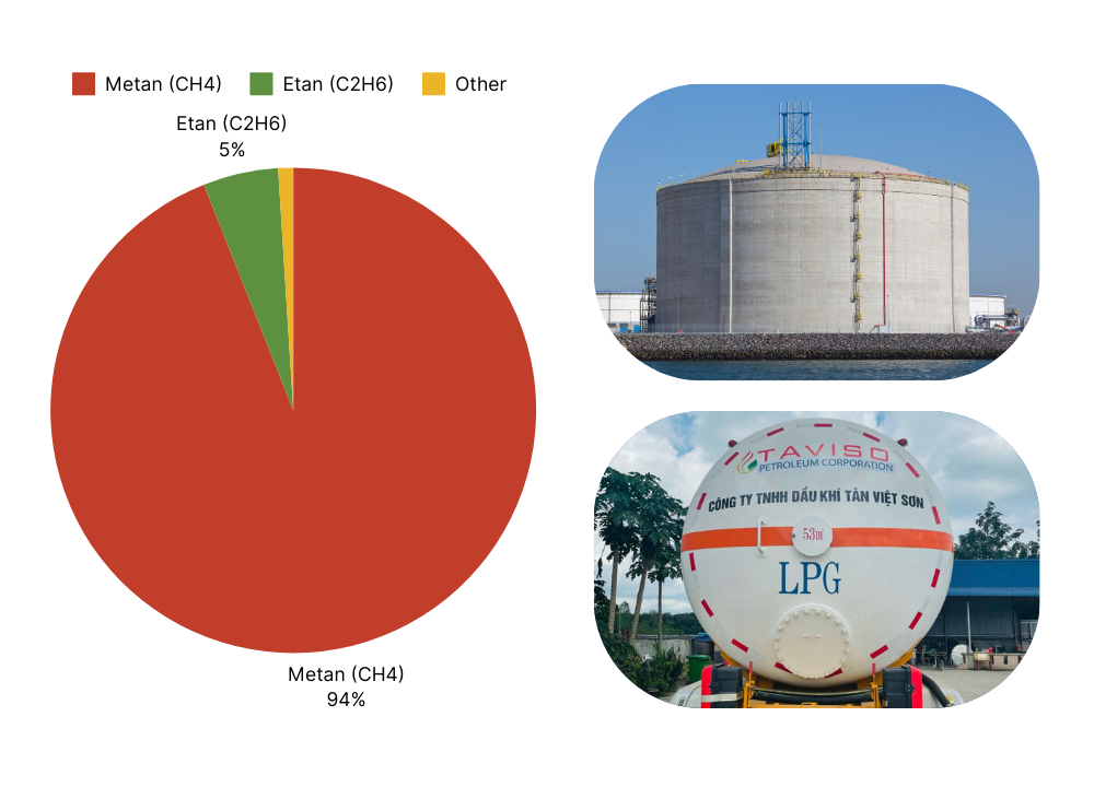 Các Thành Phần Có Trong LNG