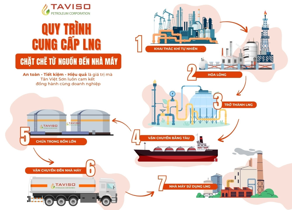 Tân Việt Sơn, TAVISO, gas bồn, gas công nghiệp, hệ thống gas bồn, hệ thống gas công nghiệp